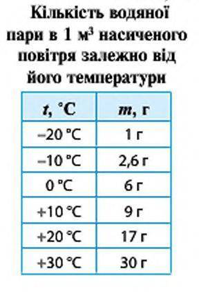 Залежність кількості водяної пари в насиченому повітрі від його температури подано в таблиці. 1. Виз