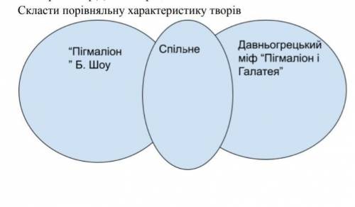 Скласти порівняльну характеристику творів «Пігмаліон» Б. Шоу та давньогрецького міфу «Пігмаліон і Га