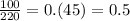 \frac{100}{220} = 0.(45) = 0.5