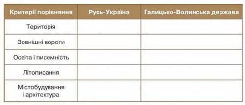 Заповніть у зошиті порівняльну таблицю про Русь-Україну та Галицько-Волинську державу ​Я тебя умоляю