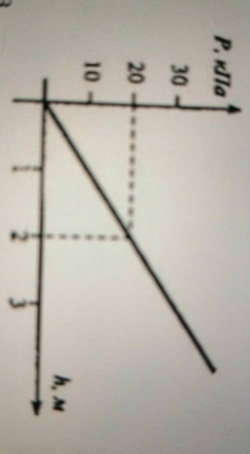 По графику зависимости гидростатического давления от глубины определите плотность жидкости​