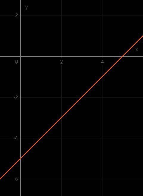 Який графік функції у=х - 5 ?​