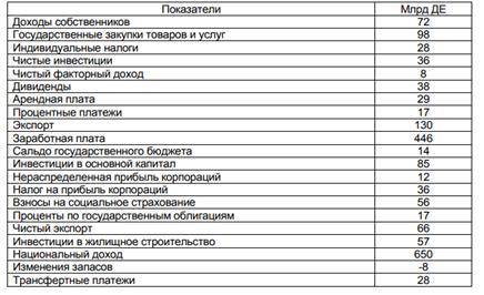 Найти ВВП страны по доходам и расходам