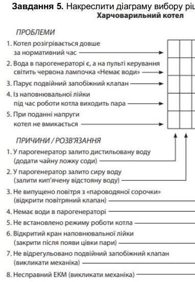 . Нужно сделать соотношение между проблемой и причиной/решением​