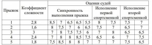 На соревнованиях по синхронным прыжкам в воду в жюри входит девять судей. Пятеро судей оценивают син