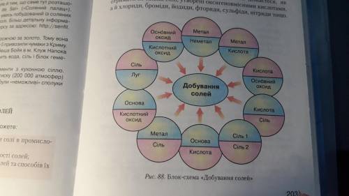 Напишіть рівняння реакцій між речовинами, що узагальнено подані в блок-схемі, самостійно добираючи к