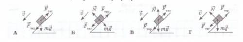 Тіло тягнуть униз по похилій площині. У якому випадку правильно зображені сили, що діють на тіло? На