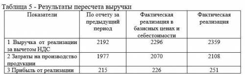 На прибыль от реализации оказывают влияние изменения в продажных ценах на продукцию, тарифах на услу