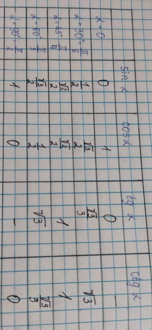 Назовите значение синуса, косинуса и тангенса углов 30°,45°,60°.