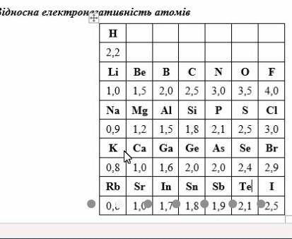 Химия 11 клас:Відносна електронегативність атомів.​