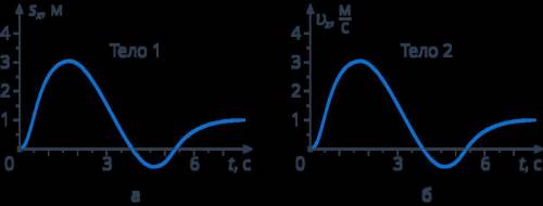 На рис. а, б приведены графики Sx(t) и vx(t) для двух различных прямолинейных движений. ответьте для