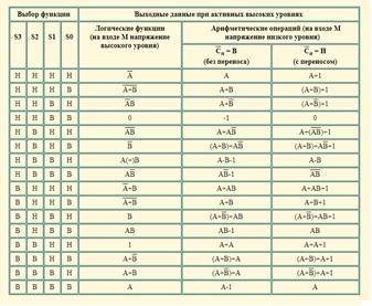 Для АЛУ 74181 по таблице определить код операции цифрового компарирования.