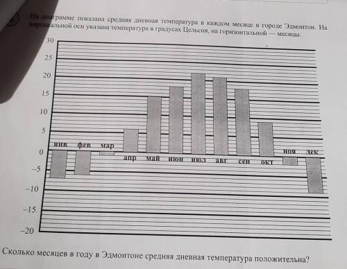 на диаграмме показана средняя дневная температура в каждом месяце в городе Эдмонтон на вертикальной