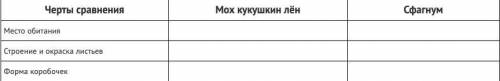 Задание 1.Ученик изучал внутреннее строение лишайника с микроскопа и выполнил рисунок. Что он обозна