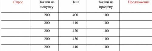 В таблице приведены цены на акции компании «МММ» и количество заявок на продажу и покупку данных акц