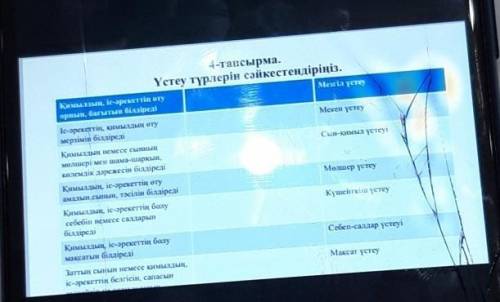 4-тапсырма.Үстеу түрлерін сәйкестендіріңіз.​