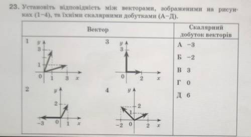 Установіть відповідність між векторами, зображеними на рисунках, та їхніми скалярним добутками.​