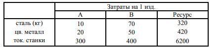 Mc Excell: Процесс изготовления 2-х видов изделий заводом требует, во-первых, последовательной обраб