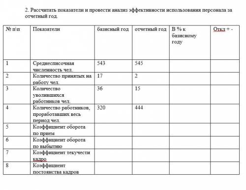 Рассчитать показатели и провести анализ эффективности использования персонала за отчетный год.