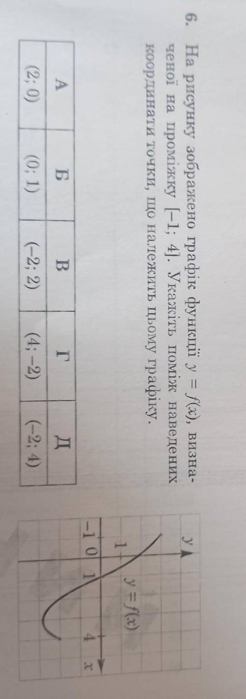 На рисунку зображено графік функції y = f(x), визна- ченої на проміжку (-1; 4]. Укажіть поміж наведе