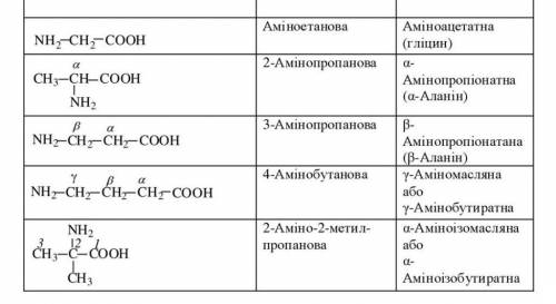 2- амінопропанова кислота(а - амінопропанова кислота, аланін). скорочена структурна формула​