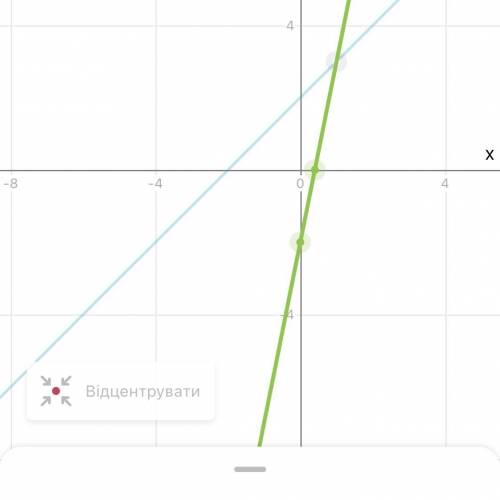 Х+2у=7{5х-у=2Графічним будласка ​