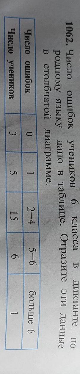 число ошибок учеников шестого класса в диктанте по родному языку Да но в таблице отразите эти данные