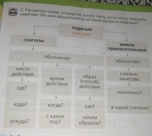 2. Рассмотри схему. Определи, какую часть речи могут пояснять наречия. Что они обозначают и на какие