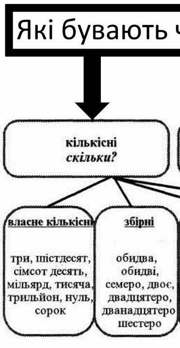 Що називають числівники? Наведи приклади.​