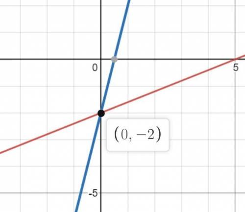 2x-5y=104x-y=2Розв‘язати і побудувати на одній системі координат, щоб був перетин.​