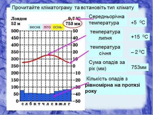 Прочитайте кліматограму та встановіть область помірного кліматичного поясу.