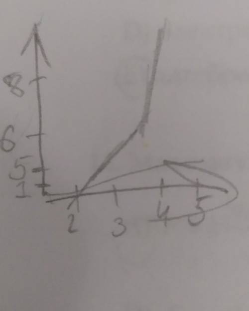 Построить график функции y = |x-3|+2x