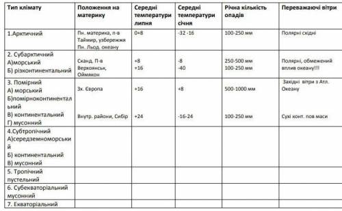 іть сросно пліз доробть таблицю з географії​