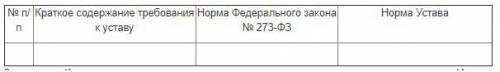 1. Проанализируйте Устав школы, которую Вы окончили, с точки зрения выполнения требований закона «Об