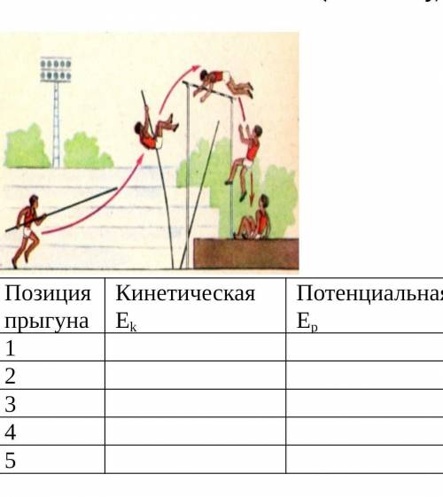 Внимательно рассмотри рисунок, определи виды энергии прыгуна в разных его положениях и отметь в табл