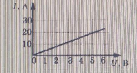 6. На рисунку подано графік залежності сили струму від напруги для деякого провідникаСкориставшись г