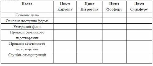 За до таблиці схарактеризуйте ключові біохімічні цикли біосфери.Визначте подібності і відмінності мі