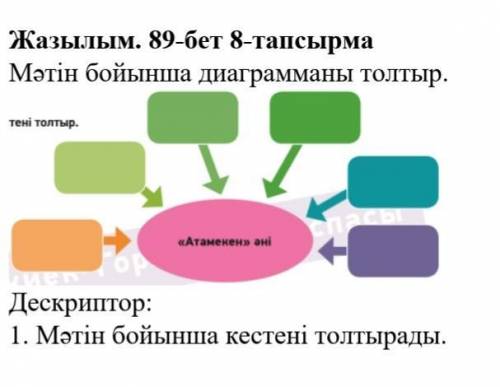 Жазылым. 89-бет 8-тапсырма Мәтін бойынша диаграмманы толтыр. Дескриптор: 1. Мәтін бойынша кестені то