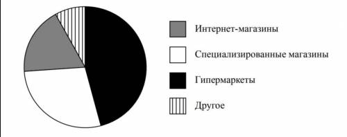 На диаграмме представлена информация о распределении продаж бытовой техники по разным типам торговых