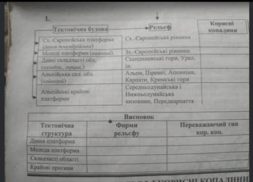 іть будьласка ...Потрібно заповнити ці 3 таблиці, по материку Євразія.. Будьласка..