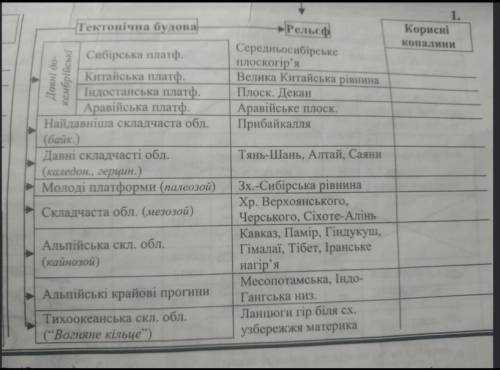 іть будьласка ...Потрібно заповнити ці 3 таблиці, по материку Євразія.. Будьласка..