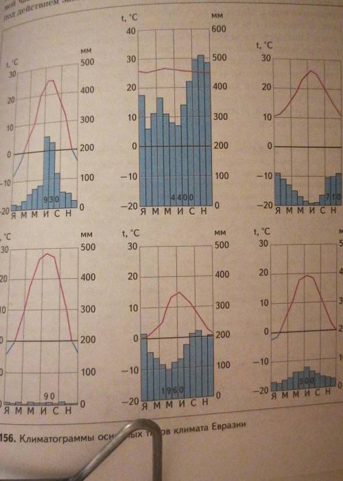 Какая из климотограмм к какой части Евразии пренадлежит?​