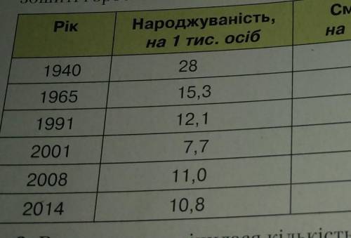 Проаналізуйте, як змінювалися показники природного приросту населення в Україні протягом зазначених