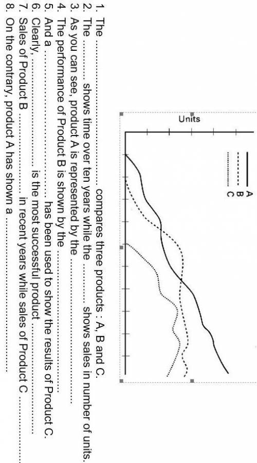 Look at the graph below, then complete the sentences.​