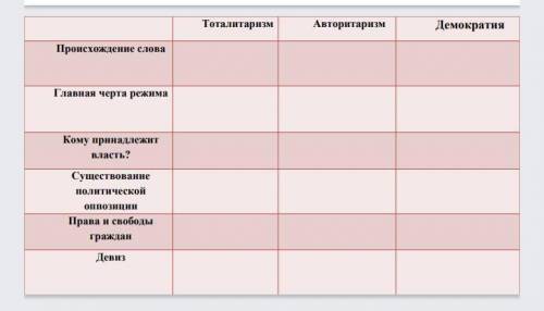 Тоталитаризм Авторитаризм Демократия Происхожденне слова Главная черта режима Кому принадлежит власт