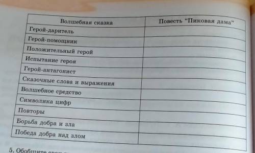 проанализируйте признаки и особенности волшебной сказки. какие элементы сказки присутствуют/отсутств