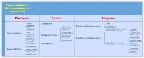 Скласти порівняльну характеристику таксонів царства рослин и тварин .​