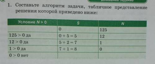 1. Составьте алгоритм задачи, табличное представлениерешения которой приведено ниже:​