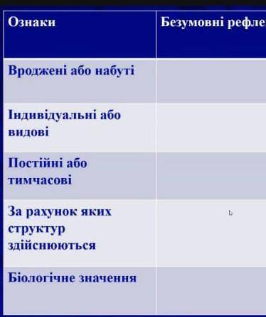 безумовні та умовні рефлекси​