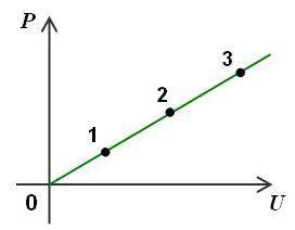На малюнку показана залежність потужності від напруги на резисторі постійного опору. Яка точка на гр